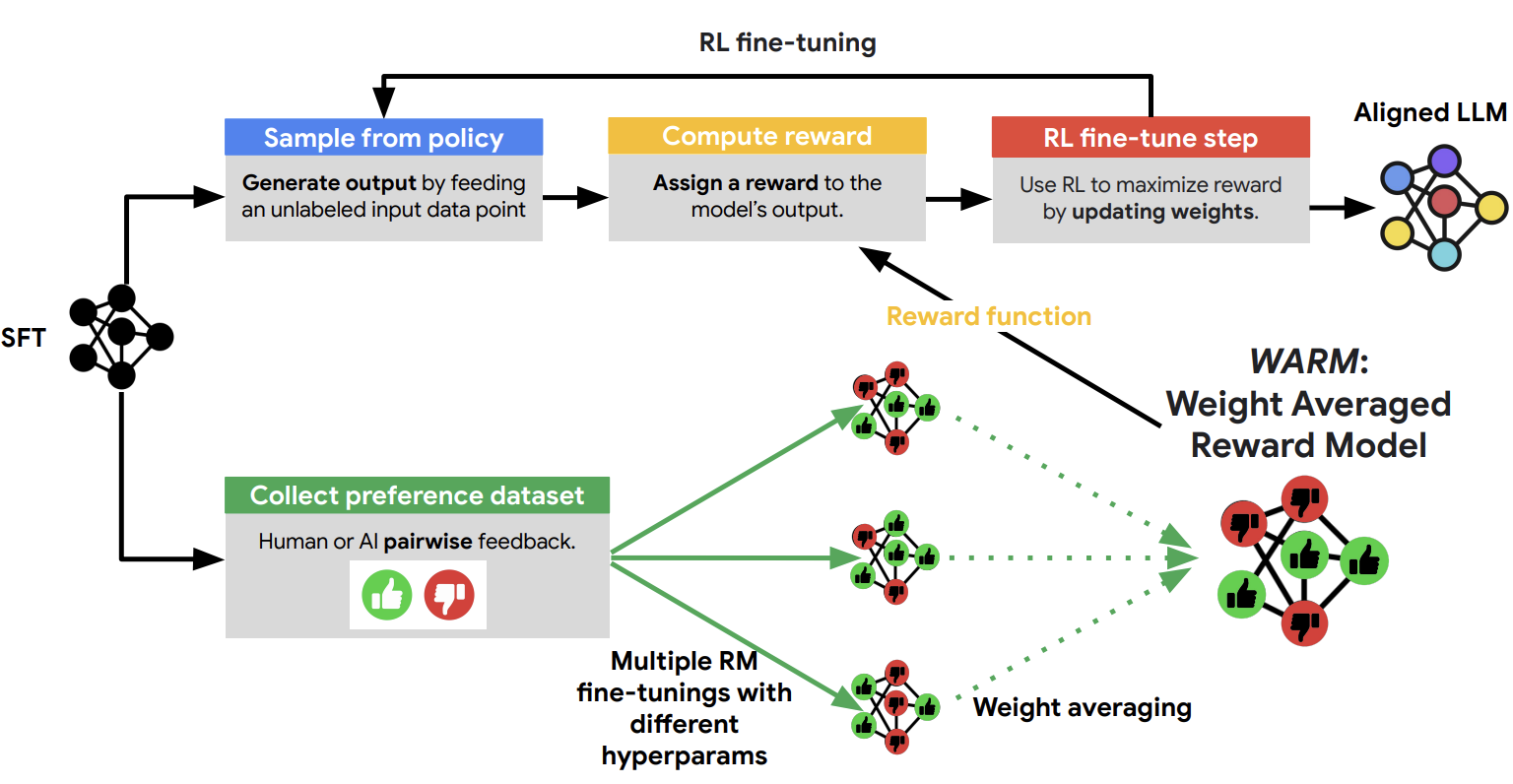 Stop AI Cheating! WARM Makes AI More Reliable